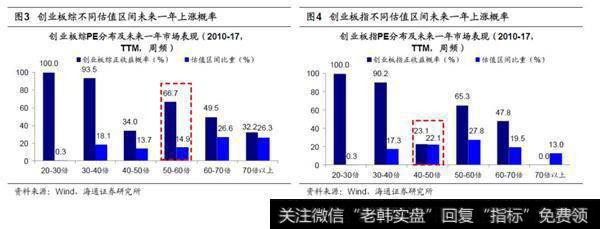 对比历史纵览估值：偏低位置2