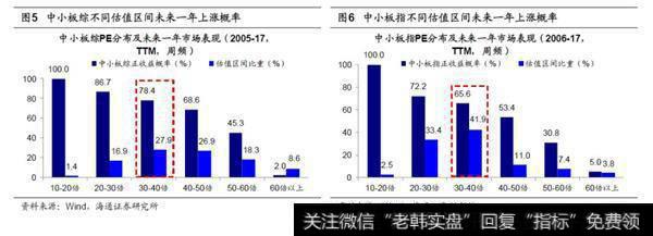 对比历史纵览估值：偏低位置