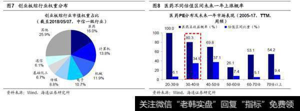 对比历史纵览估值：偏低位置4