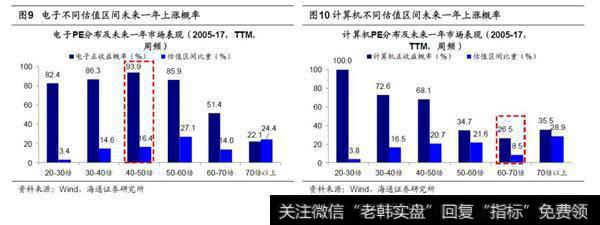 对比历史纵览估值：偏低位置5