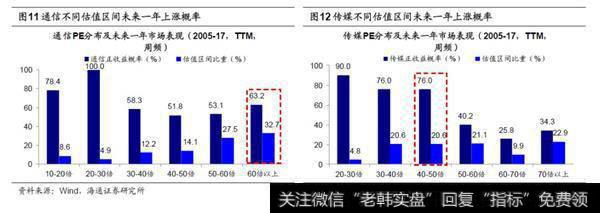 对比历史纵览估值：偏低位置6