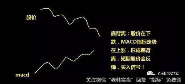 MACD背离交易系统是什么？