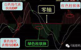 MACD背离交易系统是什么？