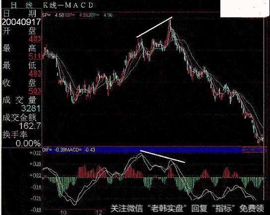 背离和背驰有什么别人不知道的盲点？