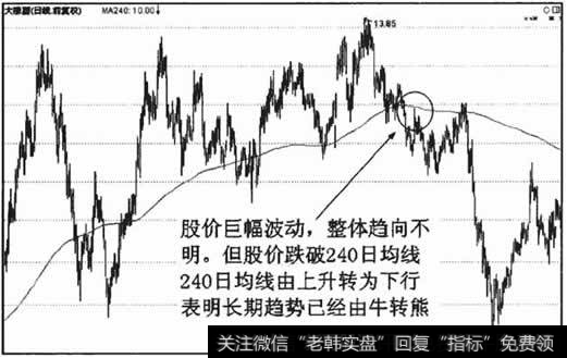 股价跌破240日均线,240日均线由上升、走平转而下行，表明牛去熊来