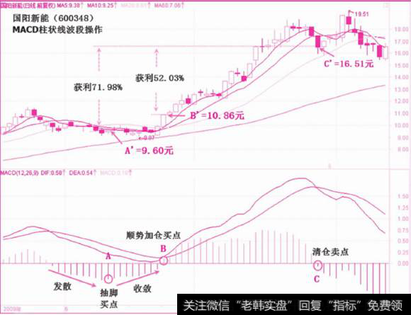 6-4MACD柱状线波段操作