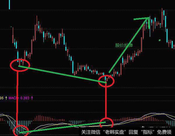 股票背离是什么意思？