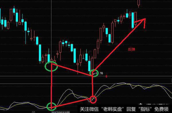 股票背离是什么意思？