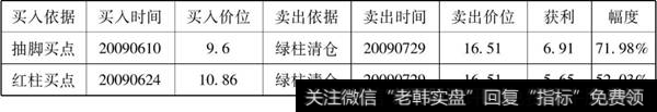 波段买卖表