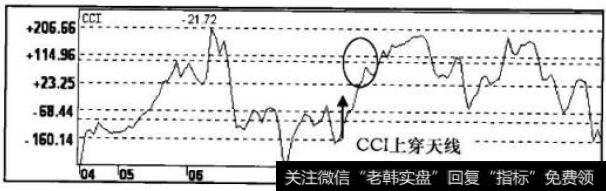 CCI指标走势图