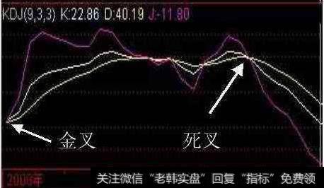 炒股软件上哪些指标是先行指标？