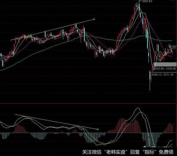 如何判断<a href='/caijunyi/290233.html'>股市</a>中的背离现象？