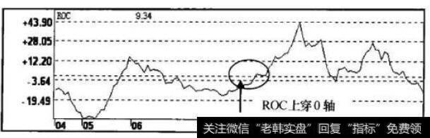 ROC指标走势图