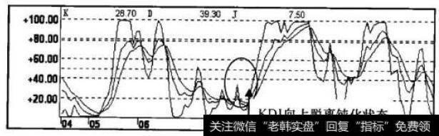 KDJ相标走势图