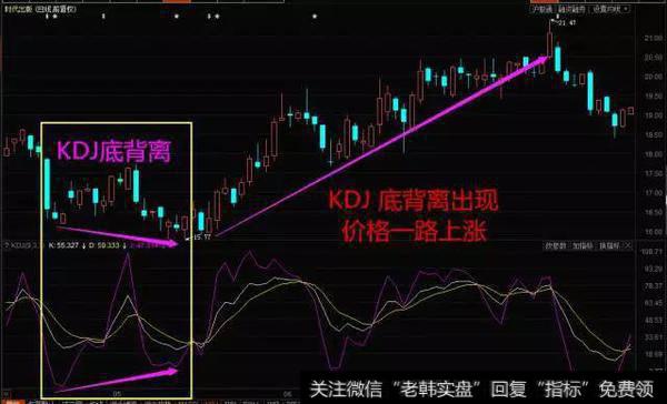什么是KDJ曲线的背离？
