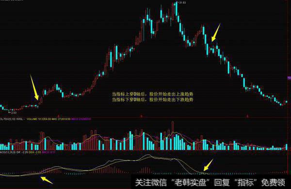 股票中的macd指标具体怎么看呢，怎么操作会更好？