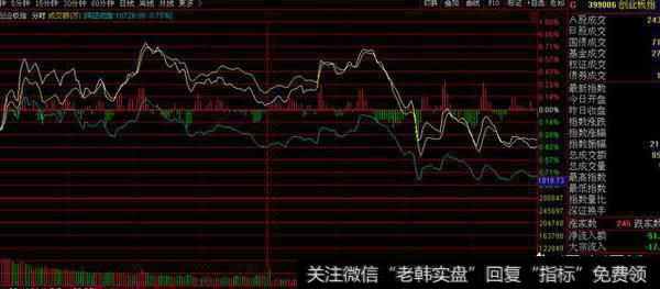 创业板顶背离与上证指数底背离该如何抉择？