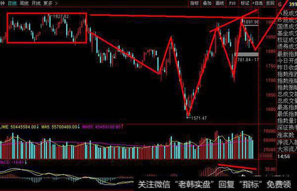 创业板顶背离与上证指数底背离该如何抉择？