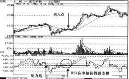 RSI+CCI+ROC+KDJ指标洗盘信号组合