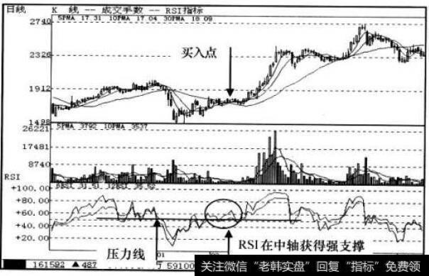 RSI指标走势图