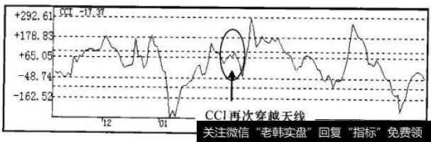 CCI指标走势图