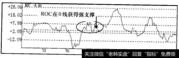 ROC指标走势图