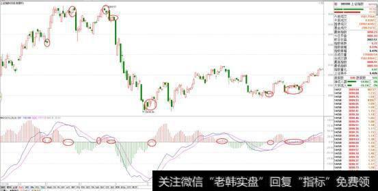 怎么判断MACD的顶底背离？学会能精准把握买卖点？