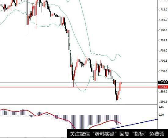 炒黄金的技术分析中，指标背离是什么？