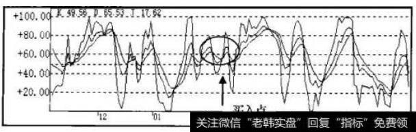 KDJ指标走势图