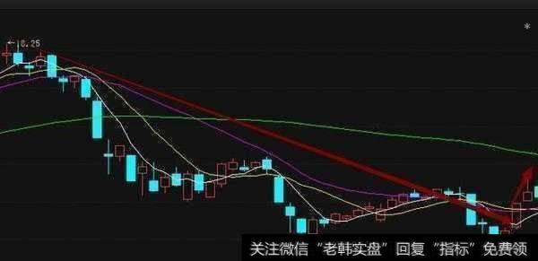 MACD指标底背离战法都有哪些技巧？