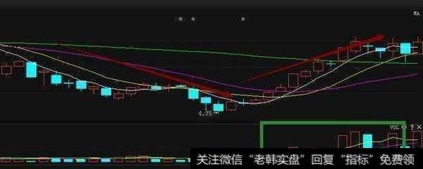 MACD指标底背离战法都有哪些技巧？