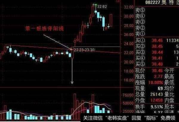 MACD指标底背离战法都有哪些技巧？