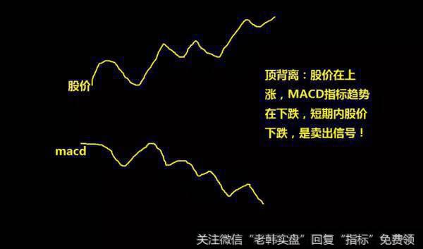 MACD之顶背离和底背离是怎样的？