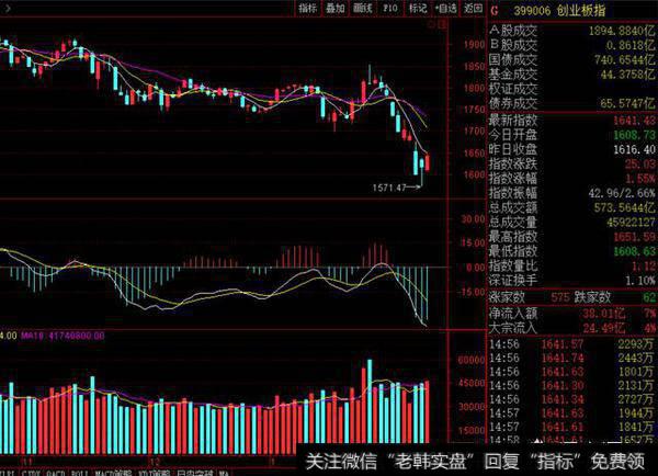 创业板今天反弹了，可以能抄底了吗？