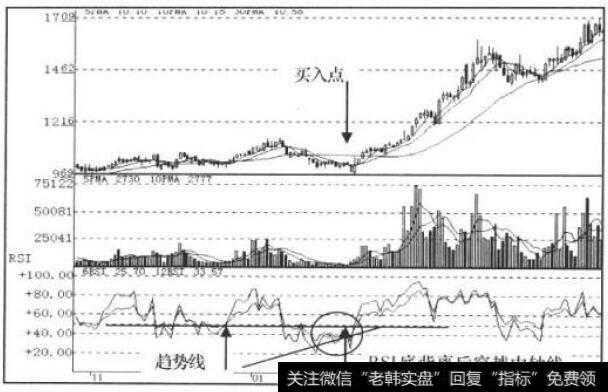 RSI指标走势图