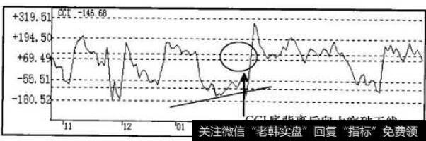 CCI指标走势图