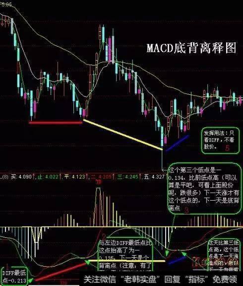 怎么样利用MACD的顶背离和底背离逃顶？