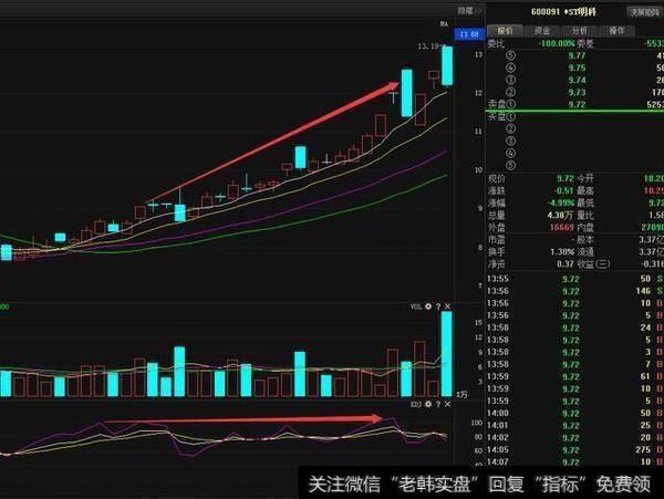 KDJ背离是什么，有什么操作技巧？