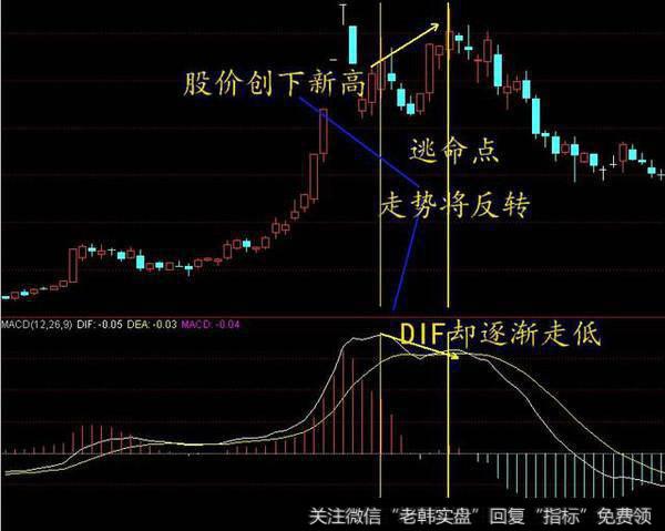 Macd指标中dif线底背离和柱底背离哪个比较准？