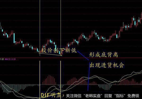 Macd指标中dif线底背离和柱底背离哪个比较准？