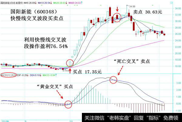 快慢线交叉波段买卖点