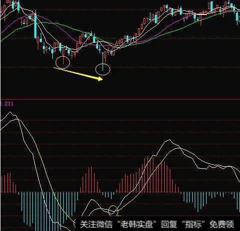 MACD底背离的买点是怎样确定的？