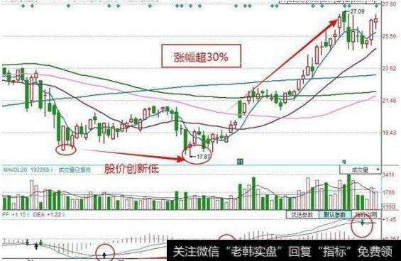 MACD底背离的买点是怎样确定的？