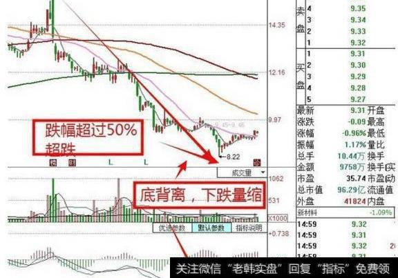 MACD底背离的买点是怎样确定的？