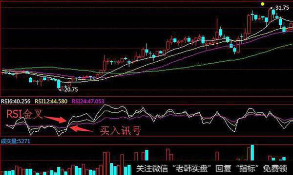 散户应该如何从KDJ、RSI背离现象中找到买卖点？