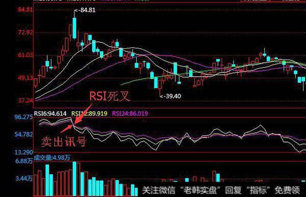 散户应该如何从KDJ、RSI背离现象中找到买卖点？