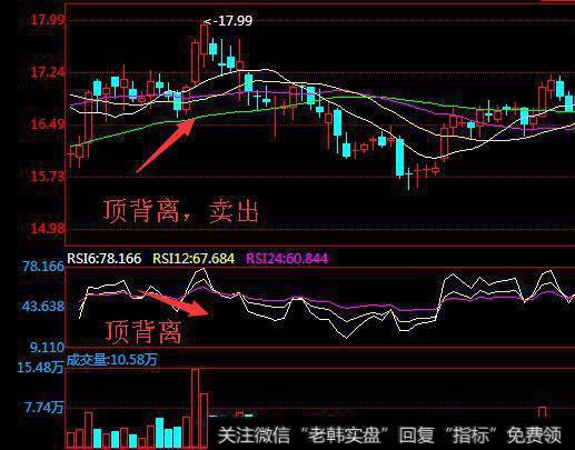 散户应该如何从KDJ、RSI背离现象中找到买卖点？