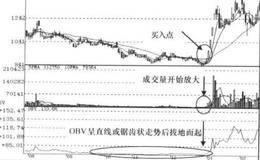 OBV+WVAD+VOL+MA指标见底信号组合