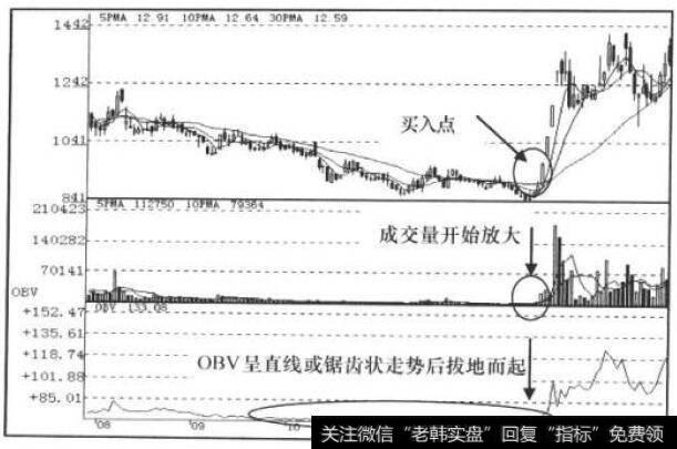 OBV, VOL, MA指标走势图