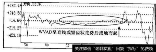 WVAD指标走势图